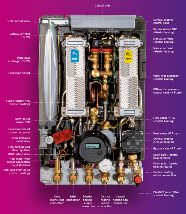 Greenstar HIU Control Valve DHW or HTG - The HIU Company